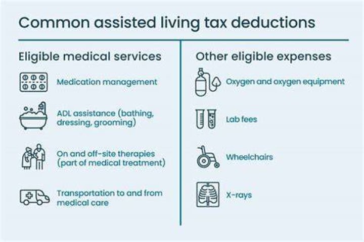 Are assisted living expenses tax deductible 2020?