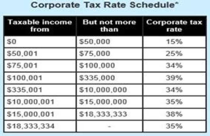 Are C corporations taxed at the corporate rate?