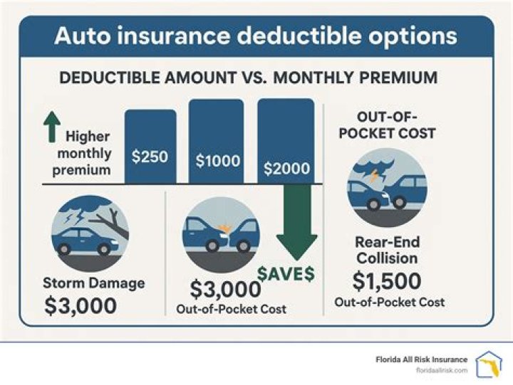 Are car insurance deductibles refundable?