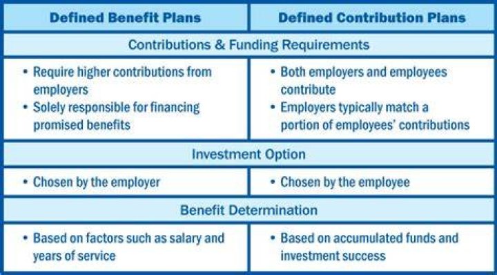 Are defined benefit plans invested?