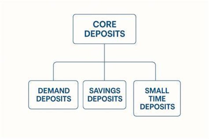 Are deposits considered equity?