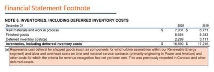 Are financial statement footnotes required?