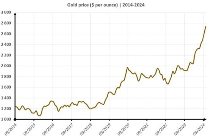 Are gold prices expected to go up?