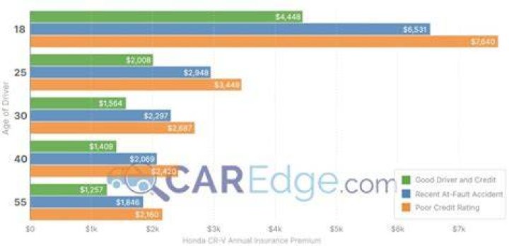 Are Honda CRV expensive to insure?
