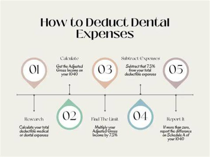 Are medical and dental expenses the same?