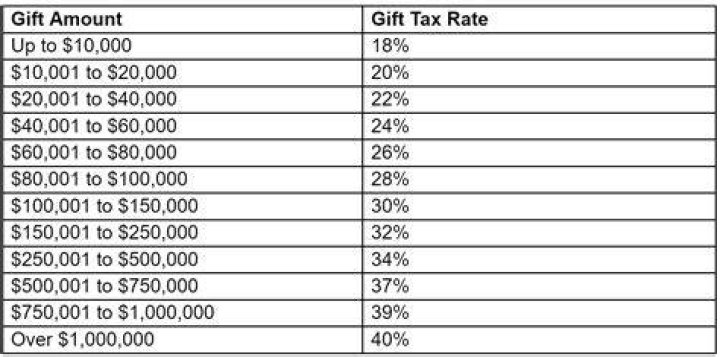 Are monthly gifts considered income?