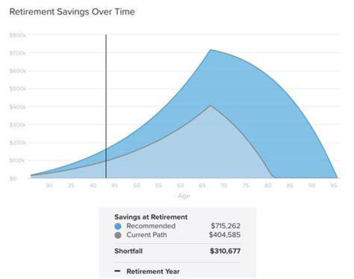 Are retirement savings invested?