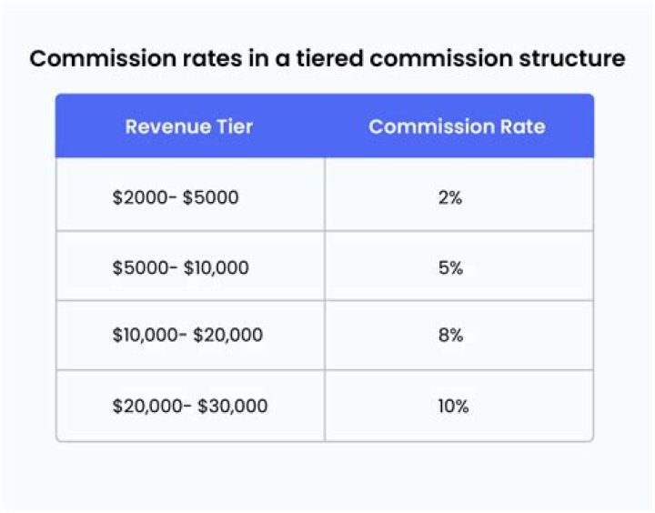 Are sales commissions based on gross or net?