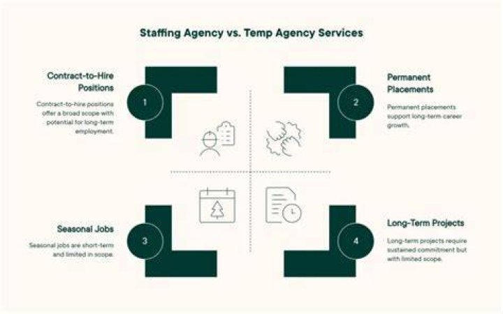 Are staffing agencies the same as temp agencies?