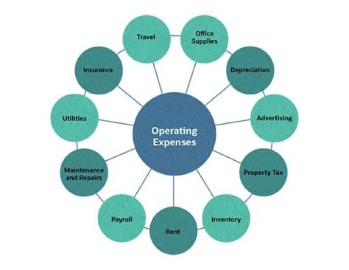 Are taxes and licenses part of operating expenses?