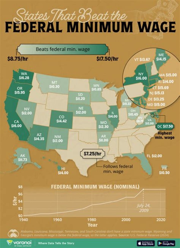 Are there any states that have a minimum wage that is lower than the federal wage?