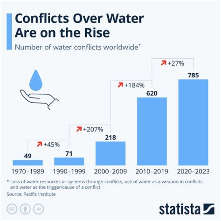 Are there international conflicts over water?