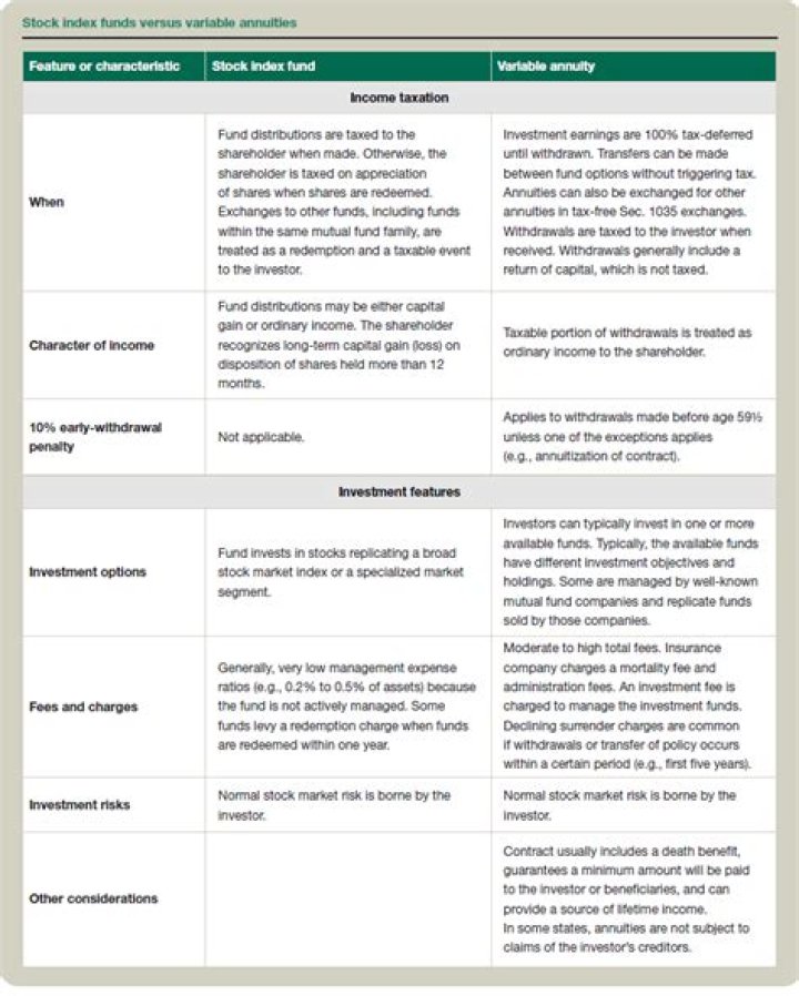 Are Variable Annuities professionally managed?