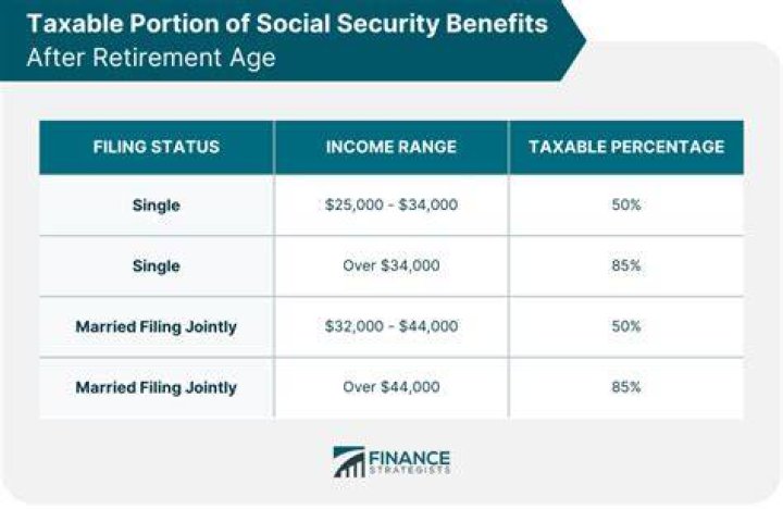 At what income is Social Security not deducted?