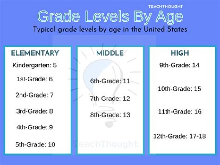 Can 10 years old go to college?