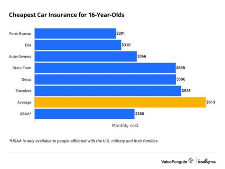 Can 16-year-old get own car insurance?