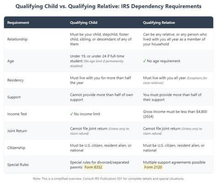 Can a 24 year old student be a qualifying child?