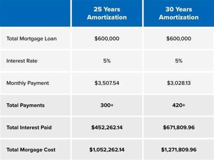 Can a 59 year old get a 30 year mortgage?