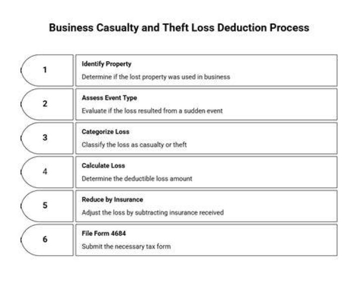 Can a business deduct theft?