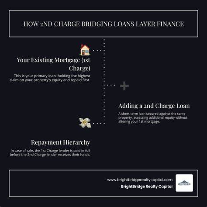 Can a lender refuse a second charge?