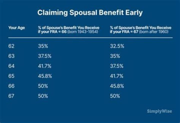 Can a spouse get benefits when his or her spouse is disabled?