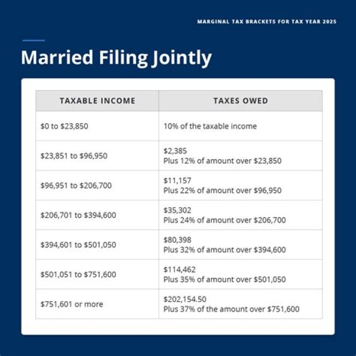 Can an unmarried couple living together file jointly on taxes?