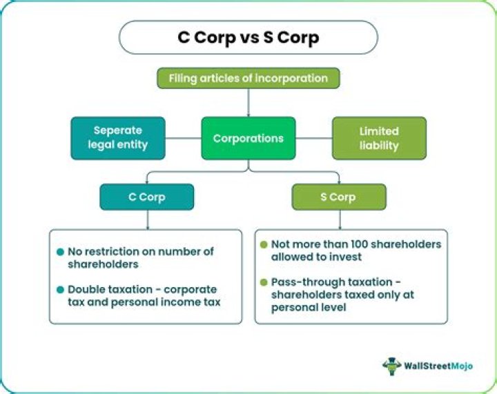 Can C Corp shareholders be employees?