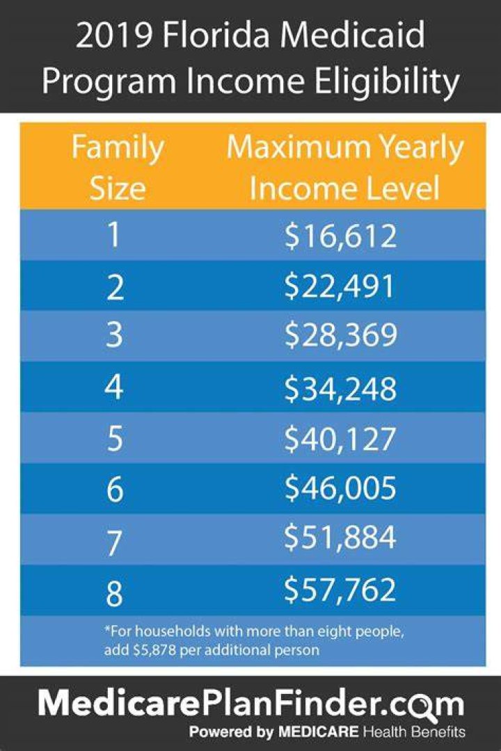 Can I cancel my Florida Medicaid Online?