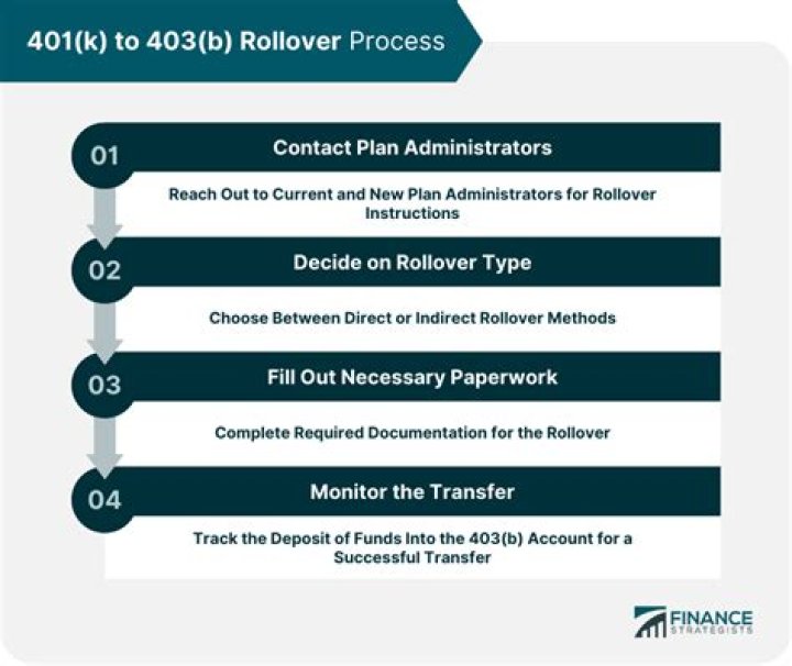 Can I rollover part of my 403b?