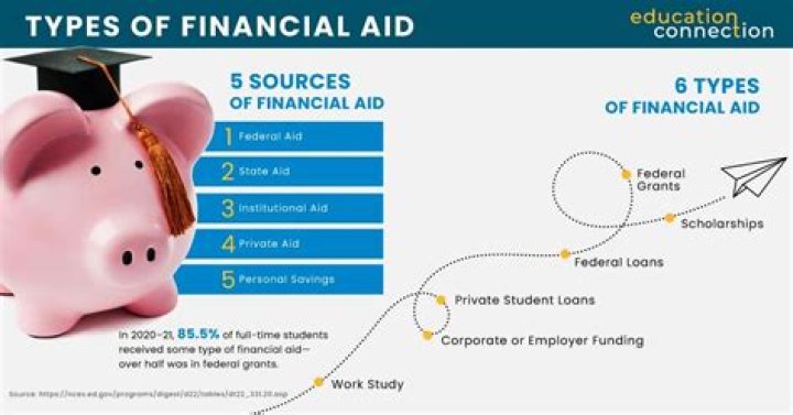 Can I use financial aid as a source of income?
