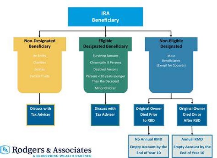 Can IRA be passed on to heirs?