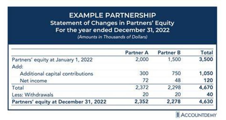 Can partners in a partnership be paid wages?