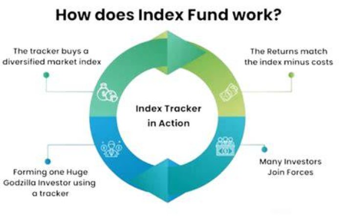 Can you automatically invest in index funds?
