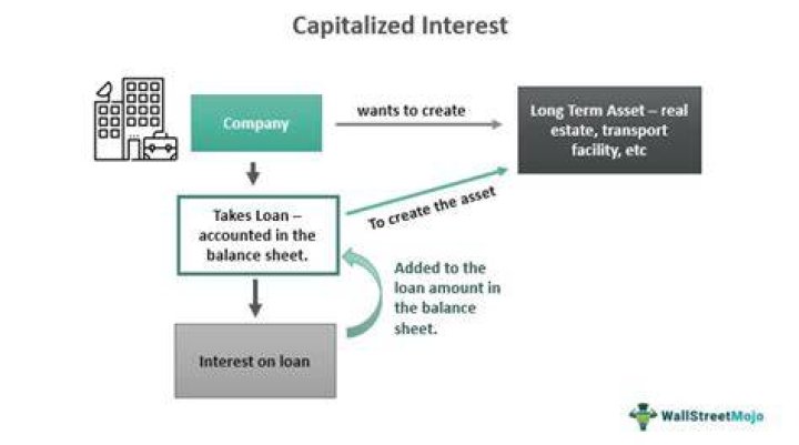 Can you capitalize interest expense?