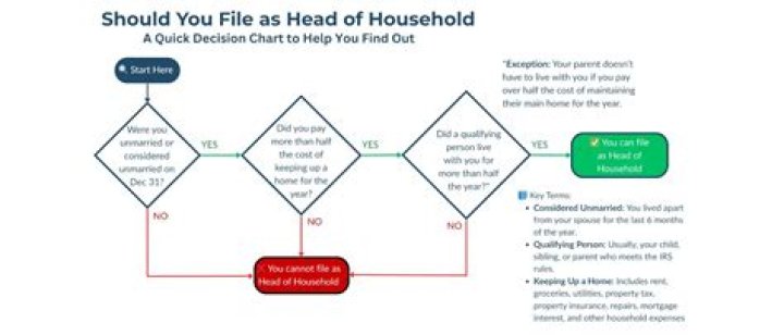 Can you claim head of household if you are single?