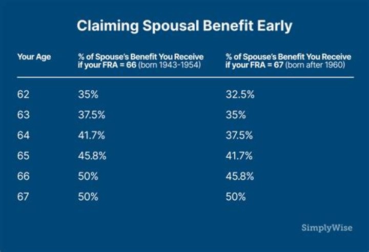 Can You claim spousal Social Security at age 70?