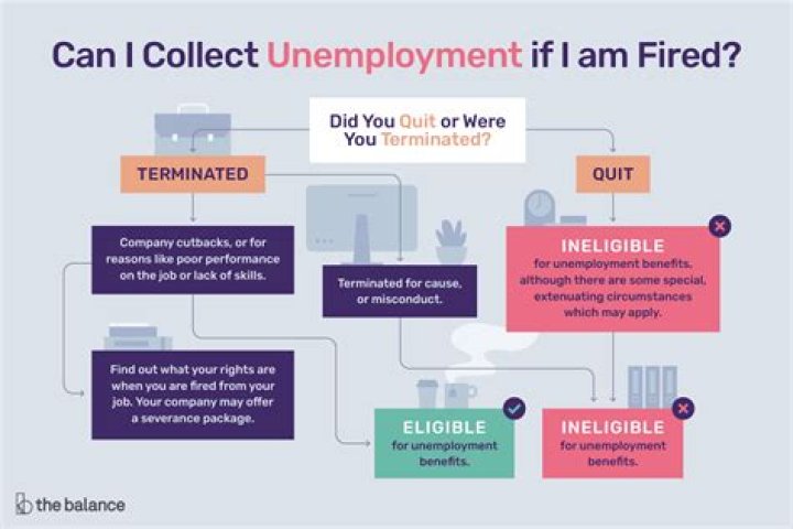 Can you collect unemployment if you get fired from your job?