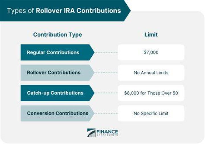 Can you contribute to a rollover IRA if you are unemployed?