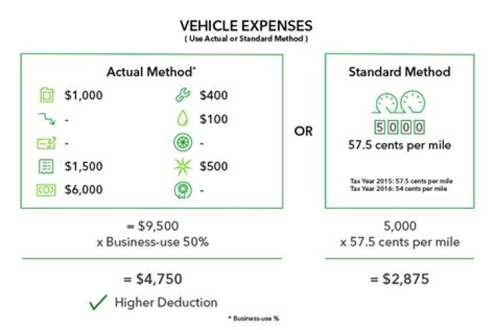 Can you deduct mileage and vehicle expenses?