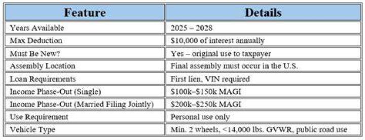 Can you deduct vehicle loan interest?