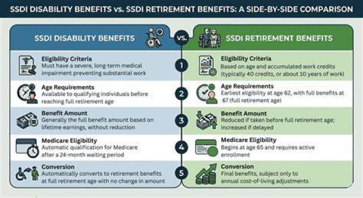 Can you get disability after age 62?