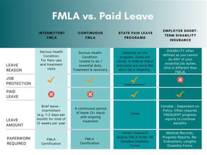 Can you get FMLA for multiple conditions?
