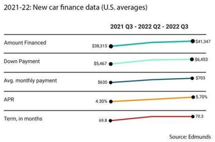 Can you increase car finance payments?