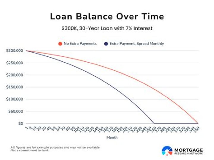 Can you overpay a loan?