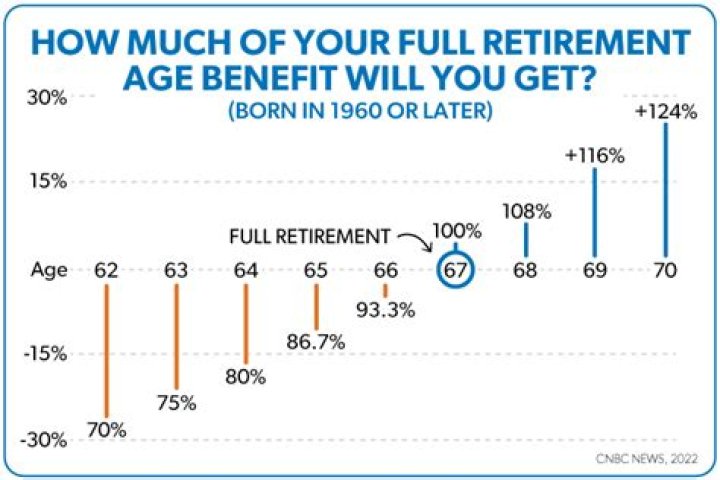 Can you retire at 63 and still work?