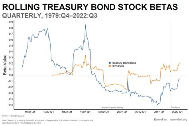 Can you short sell a Treasury bond?