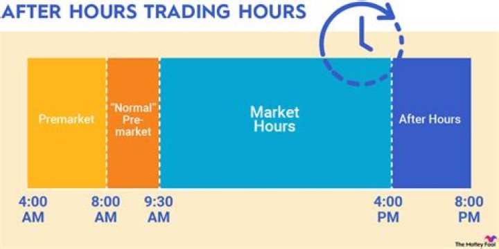 Can you trade on the stock market after hours?