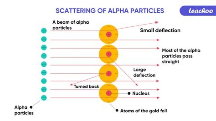 Did all of the particles go straight through the gold foil?