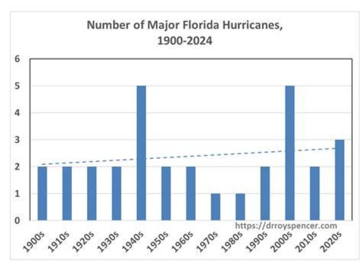 Did any hurricanes hit Florida in 2005?