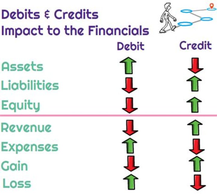 Do asset accounts increase with a debit?
